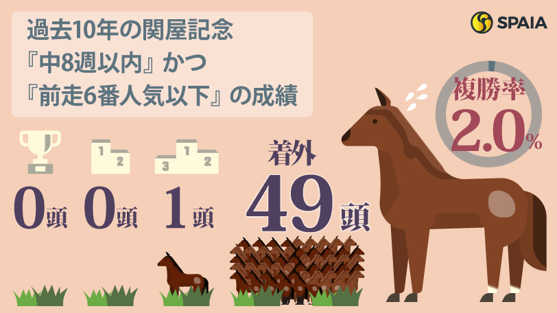 【関屋記念】3歳馬ディスペランツァとロジリオンは消し　ハイブリッド式消去法