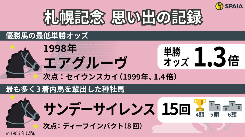 【札幌記念】エアグルーヴの連覇達成時は単勝オッズ「1.3倍」　夏の頂上決戦を「記録」で振り返る