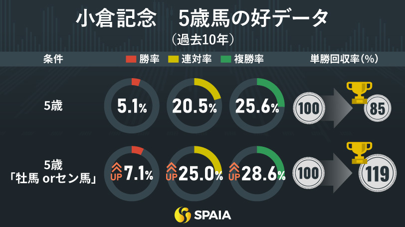 小倉記念、5歳馬の好データ（過去10年）,ⒸSPAIA