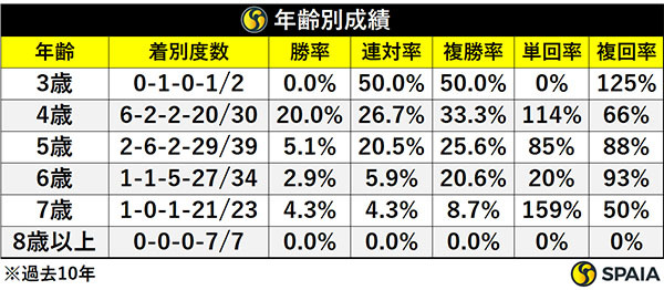 年齢別成績,ⒸSPAIA