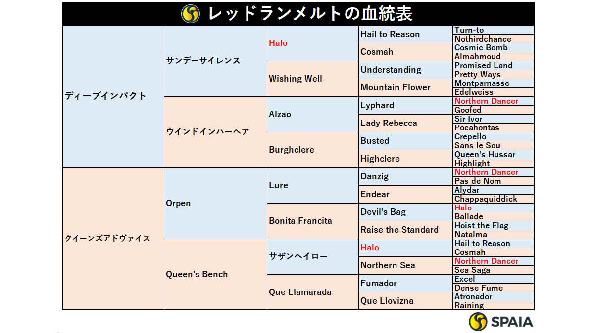 レッドランメルトの血統表,ⒸSPAIA