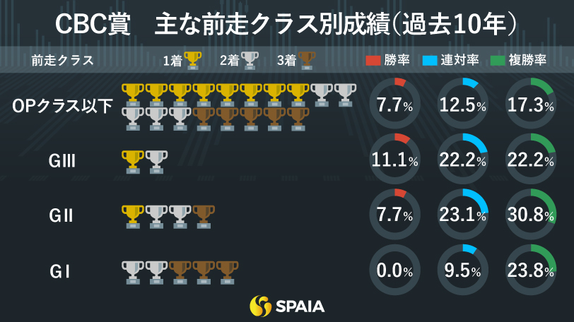 CBC賞　主なクラス別成績（過去10年）,ⒸSPAIA