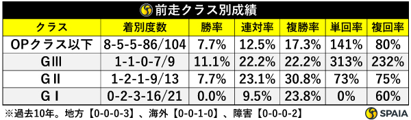 前走クラス別成績（過去10年）,ⒸSPAIA