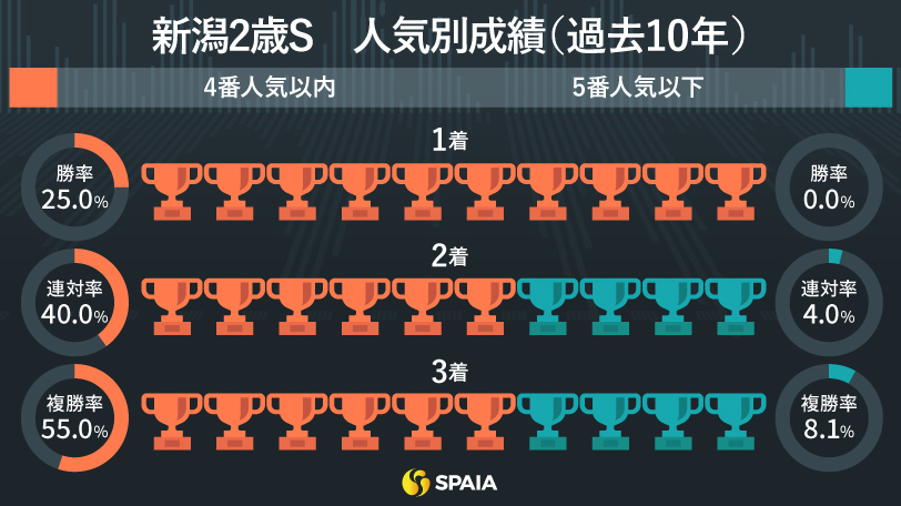 新潟2歳Sの人気別成績（過去10年）,ⒸSPAIA