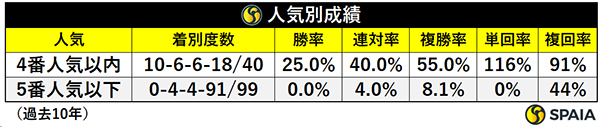 人気別成績,ⒸSPAIA