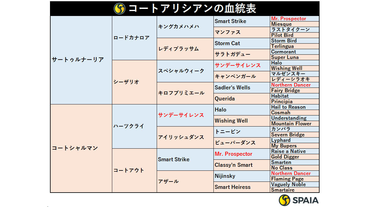 コートアリシアンの血統表,ⒸSPAIA