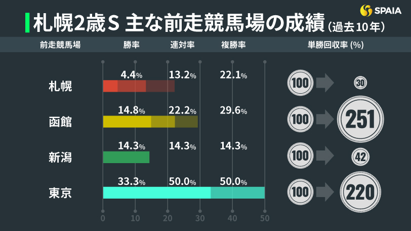 札幌2歳S　過去10年の主な前走競馬場の成績,ⒸSPAIA