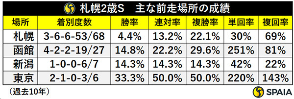 前走競馬場別成績,ⒸSPAIA