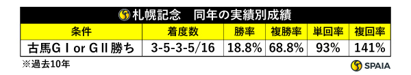 札幌記念の同年の実績別成績,ⒸSPAIA