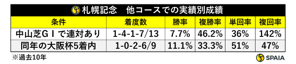 札幌記念の他コースでの実績別成績,ⒸSPAIA