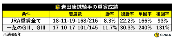 過去5年の岩田康誠騎手の重賞成績,ⒸSPAIA