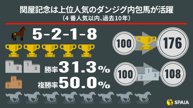 過去10年関屋記念、ダンジグ内包馬×4番人気以内の成績,ⒸSPAIA