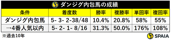 ダンジグ内包馬の成績,ⒸSPAIA