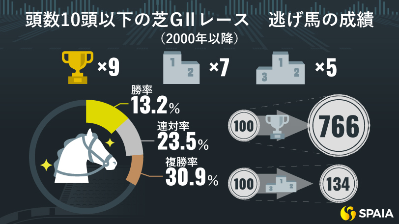 10頭以下の芝GⅡレースの逃げ馬成績（2000年以降）,ⒸSPAIA