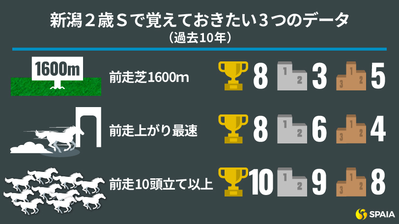 新潟2歳ステークスで覚えておきたいつの3つのデータ,ⒸSPAIA