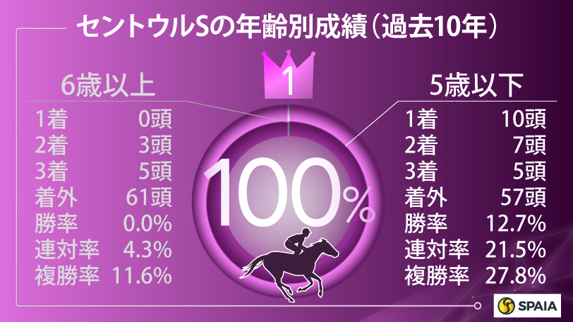 セントウルSの年齢別成績（過去10年）,ⒸSPAIA