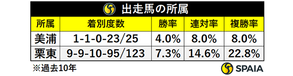 出走馬の所属,ⒸSPAIA