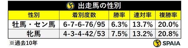 出走馬の性別,ⒸSPAIA