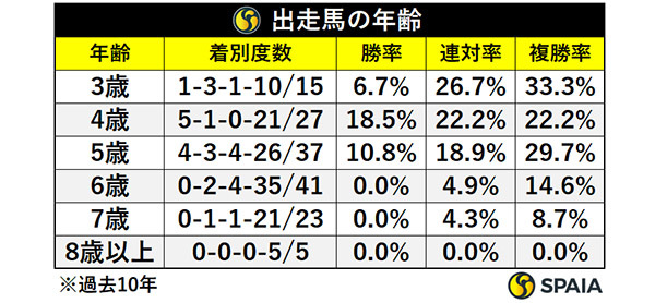 出走馬の年齢,ⒸSPAIA