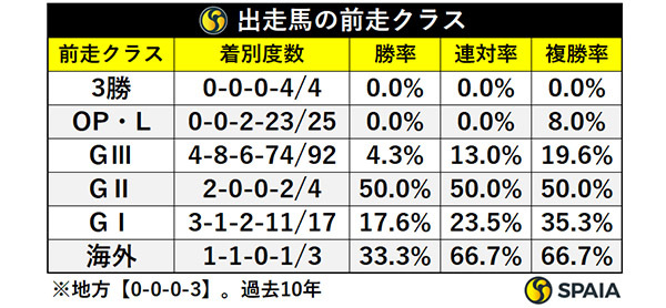 出走馬の前走クラス,ⒸSPAIA