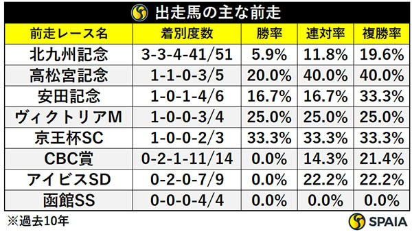 出走馬の主な前走,ⒸSPAIA