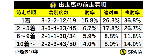 セントウルS出走馬の前走着順,ⒸSPAIA