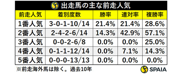 セントウルS出走馬の主な前走人気,ⒸSPAIA