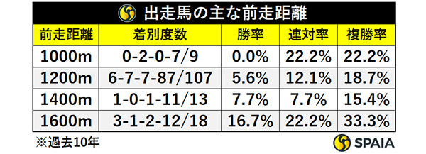 出走馬の主な前走距離,ⒸSPAIA