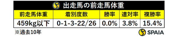 出走馬の前走馬体重,ⒸSPAIA