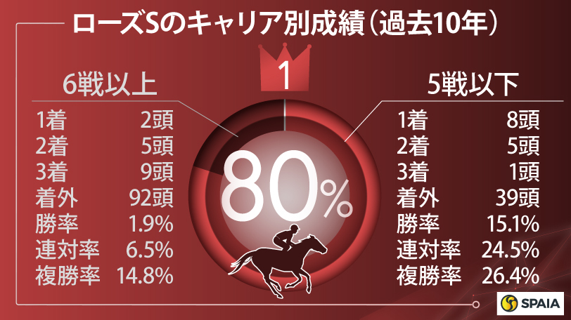 ローズステークスのキャリア別成績（過去10年）,ⒸSPAIA