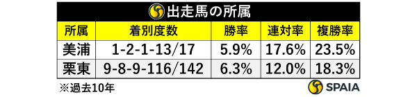 出走馬の所属,ⒸSPAIA