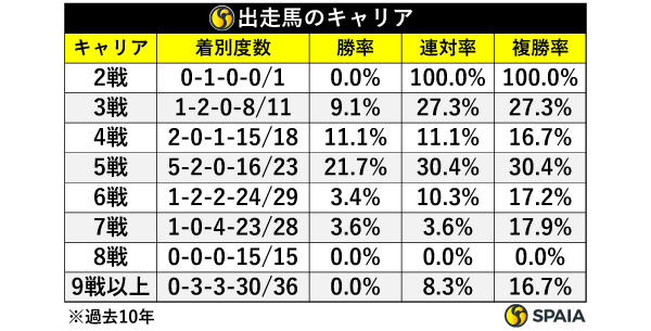 出走馬のキャリア,ⒸSPAIA