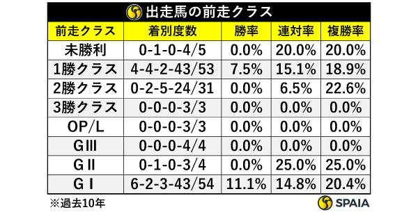 出走馬の前走クラス,ⒸSPAIA