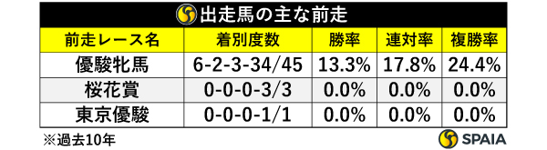 出走馬の主な前走,ⒸSPAIA