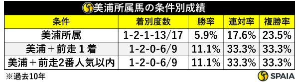 美浦所属馬の条件別成績,ⒸSPAIA