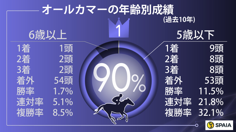 オールカマーの年齢別成績（過去10年）,ⒸSPAIA