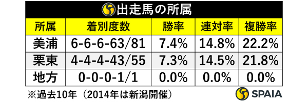 出走馬の所属,ⒸSPAIA