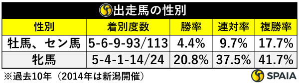 出走馬の性別,ⒸSPAIA