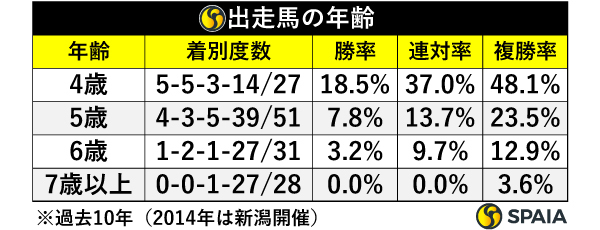 出走馬の年齢,ⒸSPAIA