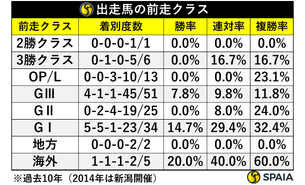 出走馬の前走クラス,ⒸSPAIA