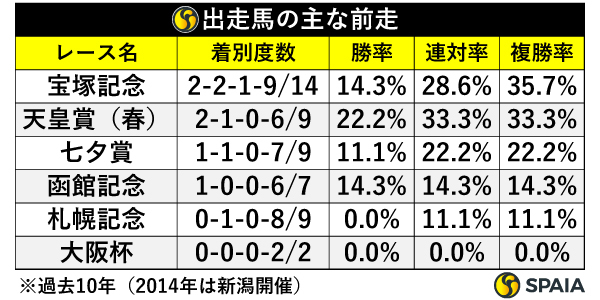 出走馬の前走レース,ⒸSPAIA