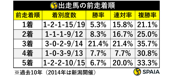 出走馬の前走着順,ⒸSPAIA