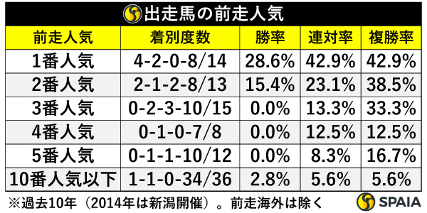 出走馬の前走人気ⒸSPAIA