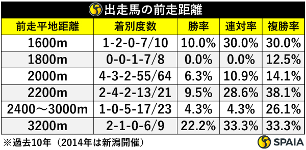 出走馬の前走距離,ⒸSPAIA