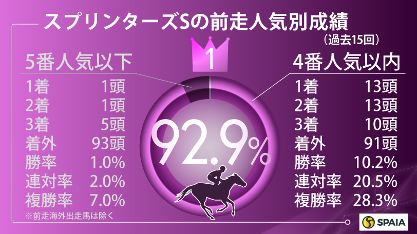 スプリンターズステークスの前走人気別成績（過去15年）,ⒸSPAIA