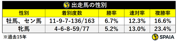 出走馬の性別,ⒸSPAIA