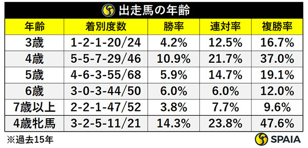 出走馬の年齢,ⒸSPAIA