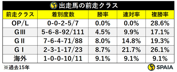 出走馬の前走クラス,ⒸSPAIA