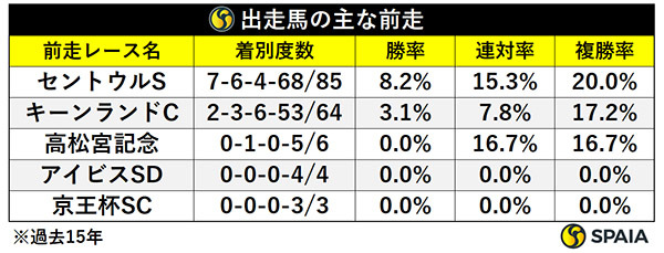 出走馬の主な前走,ⒸSPAIA