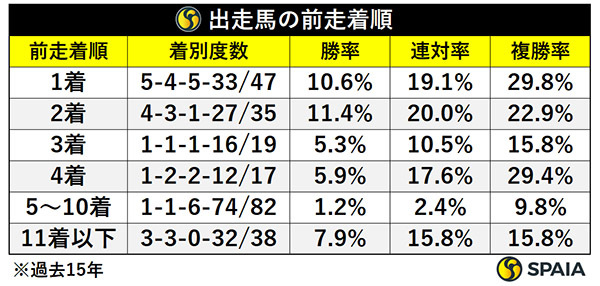 出走馬の前走着順,ⒸSPAIA